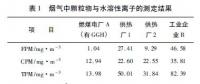 治理霧霾當務(wù)之急是控制可凝結(jié)顆粒物的排放濃度