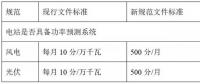 西北電網(wǎng)即將實施的新版“兩個細則”將對風電、光伏產(chǎn)生多大影響？如何破局？