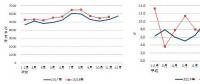 中電聯(lián)：2018年1-11月全國全社會(huì)用電量62199億度 同比增長8.5%