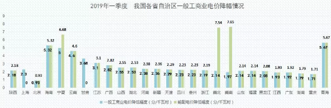 2019年能源價(jià)格觀察：我國(guó)第一輪一般工商業(yè)電價(jià)下調(diào)基本實(shí)現(xiàn)全覆蓋