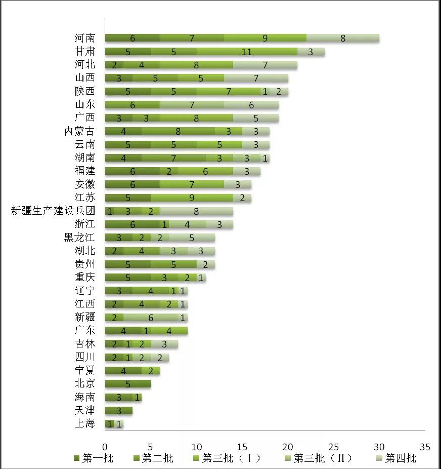 增量配電業(yè)務(wù)改革進(jìn)展及問題與對(duì)策研究