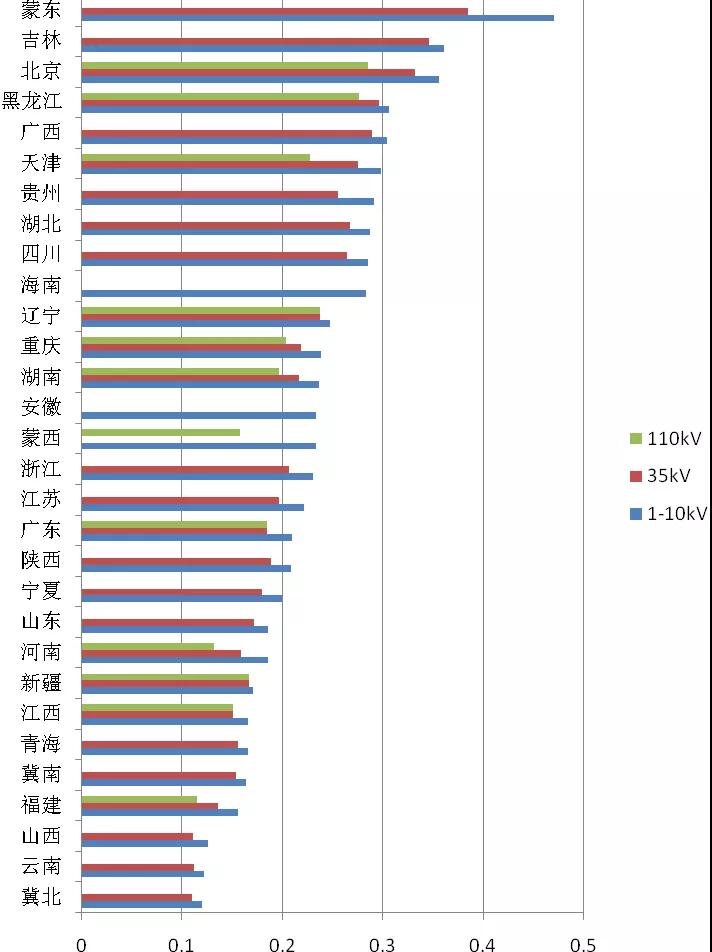 增量配電業(yè)務(wù)改革進(jìn)展及問題與對(duì)策研究