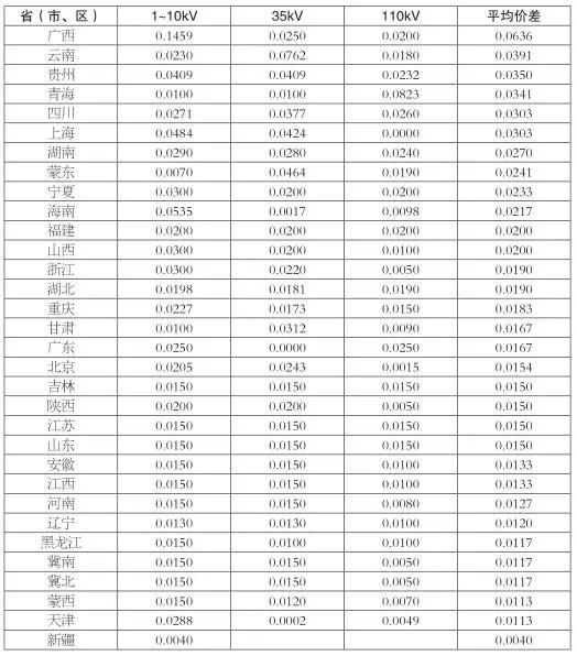 增量配電業(yè)務(wù)改革進(jìn)展及問題與對(duì)策研究