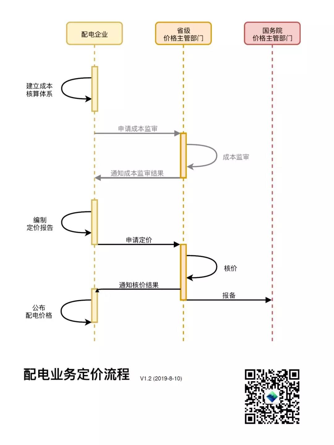 配電企業(yè)收費定價調(diào)價程序解析