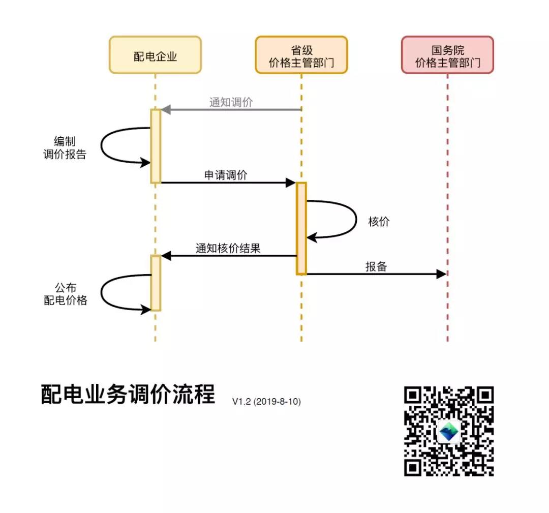 配電企業(yè)收費定價調(diào)價程序解析