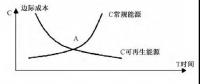 我國(guó)能源替代規(guī)范法律問(wèn)題研究（上）