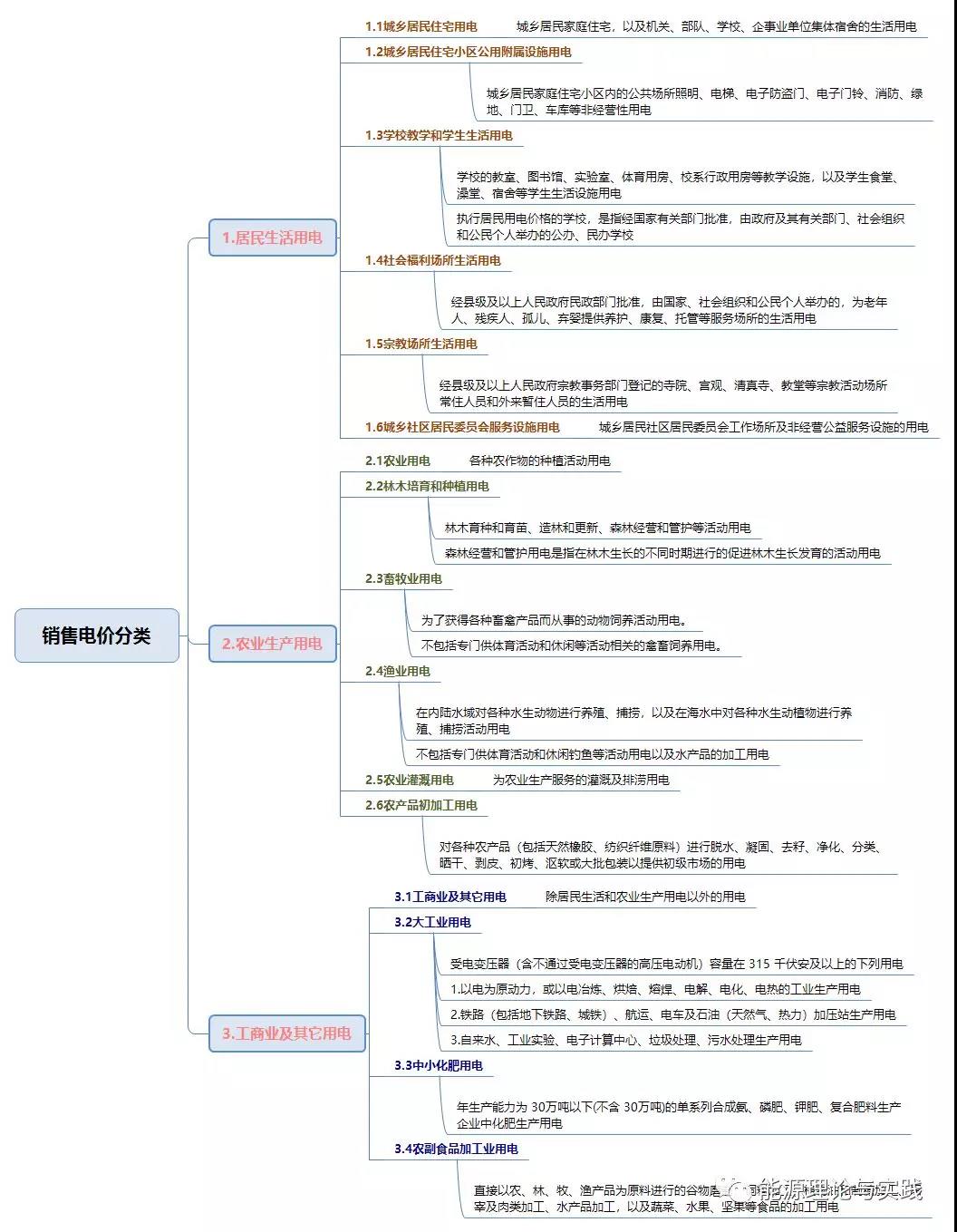 一度電里知多少：銷售電價(jià)篇