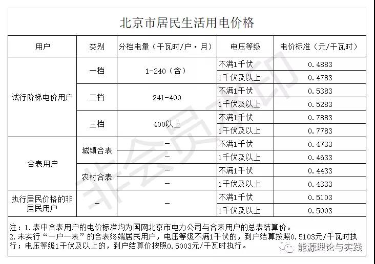 一度電里知多少：銷售電價(jià)篇