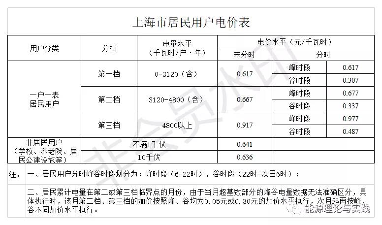 一度電里知多少：銷售電價(jià)篇