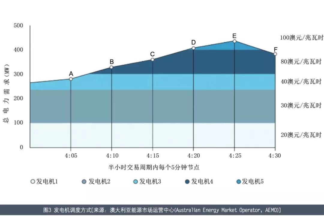 澳大利亞電力市場(chǎng)介紹——以發(fā)電側(cè)電力批發(fā)市場(chǎng)為例