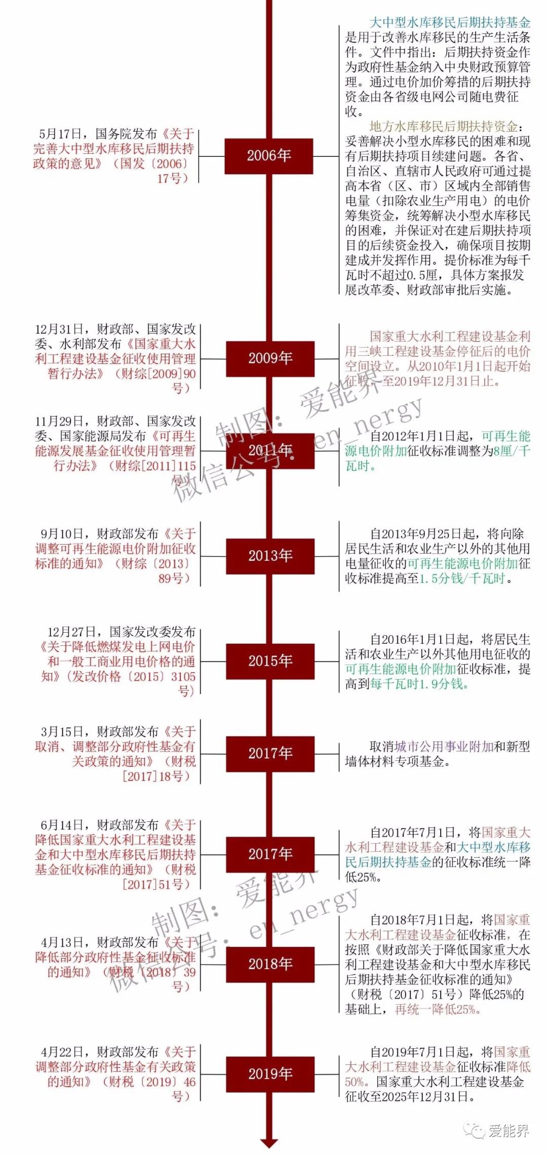 一張圖讀懂我國(guó)銷售電價(jià)附加