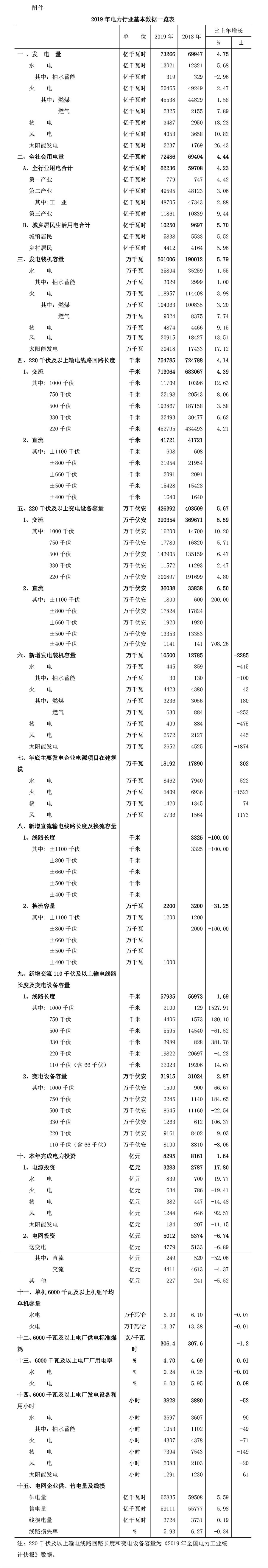 中電聯(lián)發(fā)布《中國電力行業(yè)年度發(fā)展報告2020》