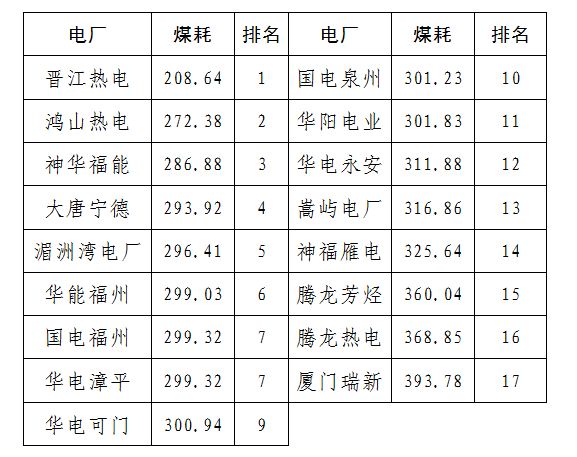 2020年二季度福建省統(tǒng)調(diào)燃煤電廠節(jié)能減排信息披露