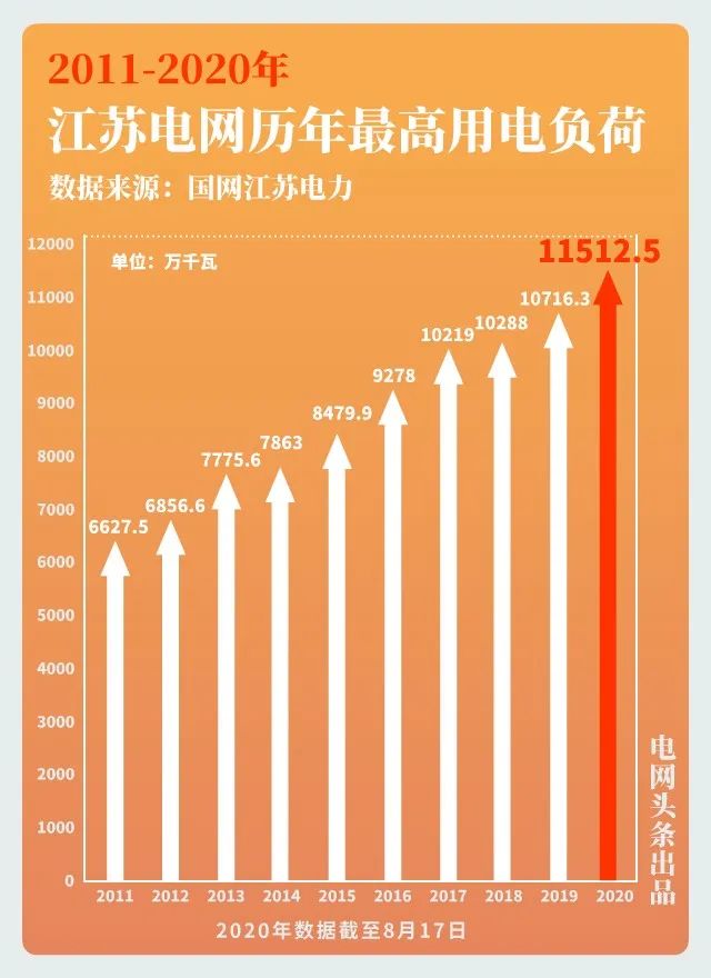 大電網(wǎng)如何“負(fù)重”而行？又將怎樣“舉重若輕”？大電網(wǎng)拿什么應(yīng)對(duì)大負(fù)荷？