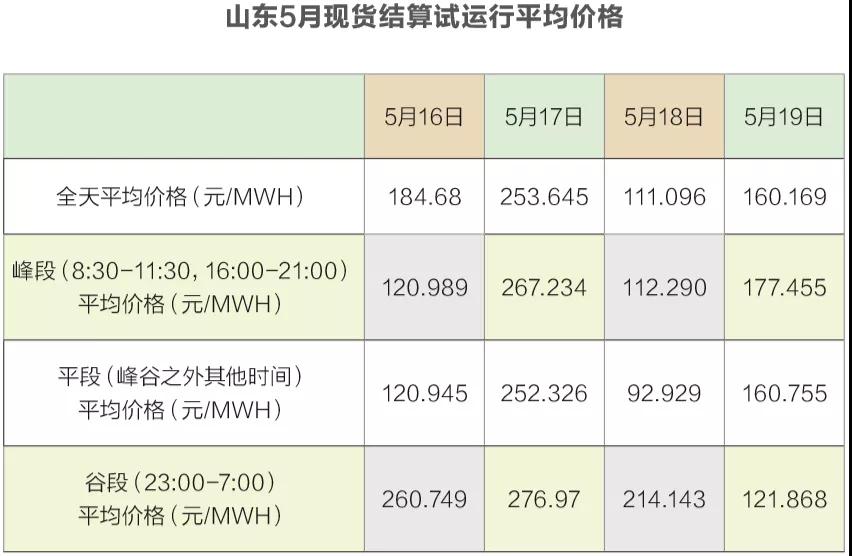 見聞｜山東電改陷僵局 現(xiàn)貨交易“懸疑案”待解