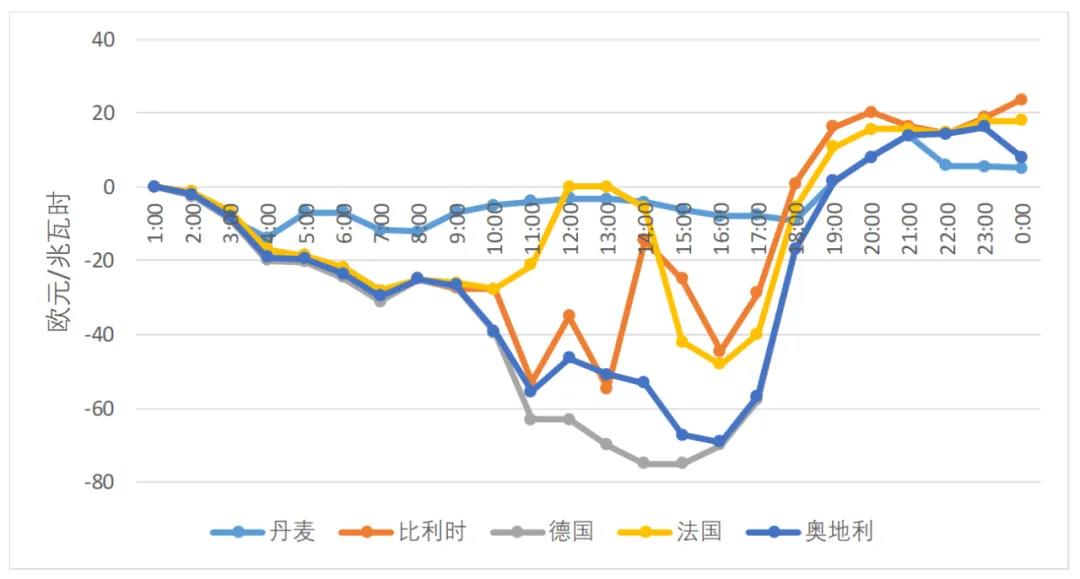 能源市場“負價格”事件分析及啟示