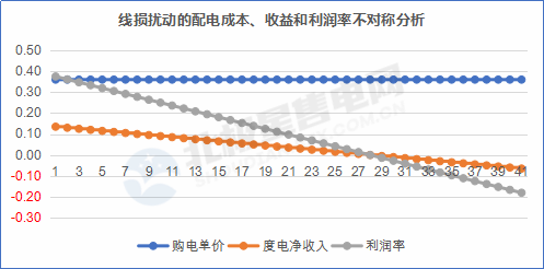 【電改新思維 七】增量配電網(wǎng)在配電價格核定時，當(dāng)心線損吃了你的蛋糕