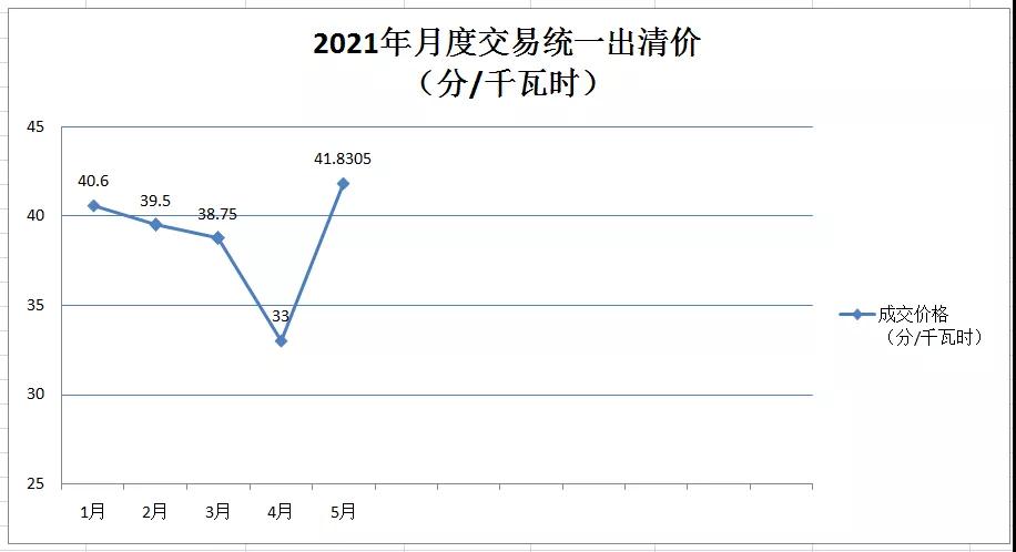 廣西電力市場(chǎng)2021年5月月度競(jìng)價(jià)交易價(jià)格環(huán)比上漲近9分 首次出現(xiàn)……