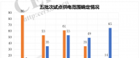 增量配電改革：249個(gè)試點(diǎn)確定供電范圍