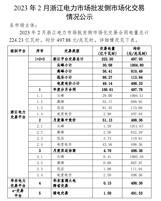 2023年1、2月浙江電力市場(chǎng)批發(fā)側(cè)市場(chǎng)化交易情況