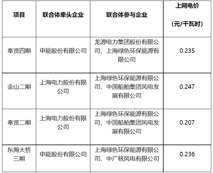 海上風(fēng)電競配價僅為煤電基準(zhǔn)價的一半