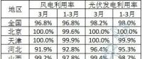 2023年3月全國(guó)新能源并網(wǎng)消納情況