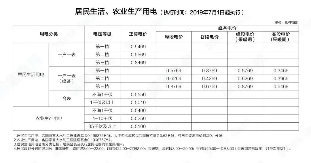 階梯電價和分時電價有什么區(qū)別？看完這篇就懂了