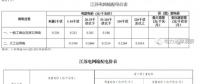 增量配電網(wǎng)能獲取基本電費(fèi)了