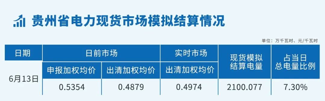 貴州省電力現(xiàn)貨市場(chǎng)模擬結(jié)算情況（2023.6.13-14）