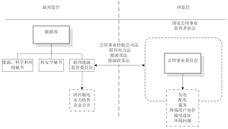 電力價(jià)格監(jiān)管權(quán)與監(jiān)管信息披露國(guó)際經(jīng)驗(yàn)