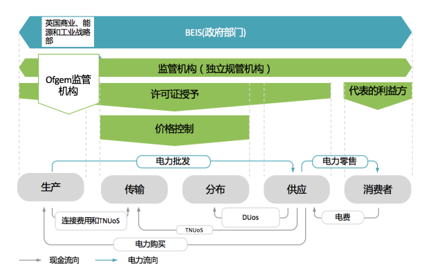 電力價(jià)格監(jiān)管權(quán)與監(jiān)管信息披露國(guó)際經(jīng)驗(yàn)