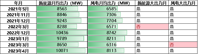 新能源波動性 山西市場