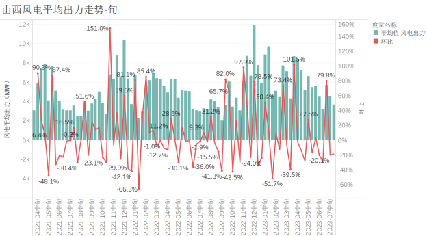 新能源波動性 山西市場