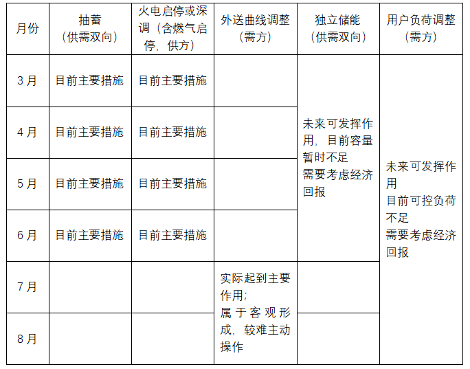 新能源波動性及可調(diào)資源規(guī)模之山西市場篇（上）  一