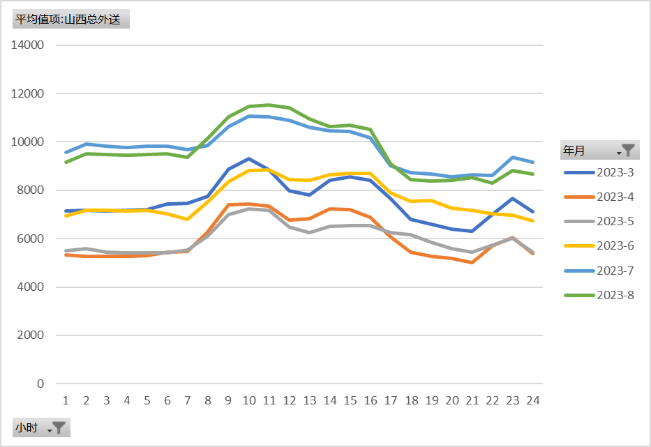 新能源波動性及可調(diào)資源規(guī)模之山西市場篇（上）  一