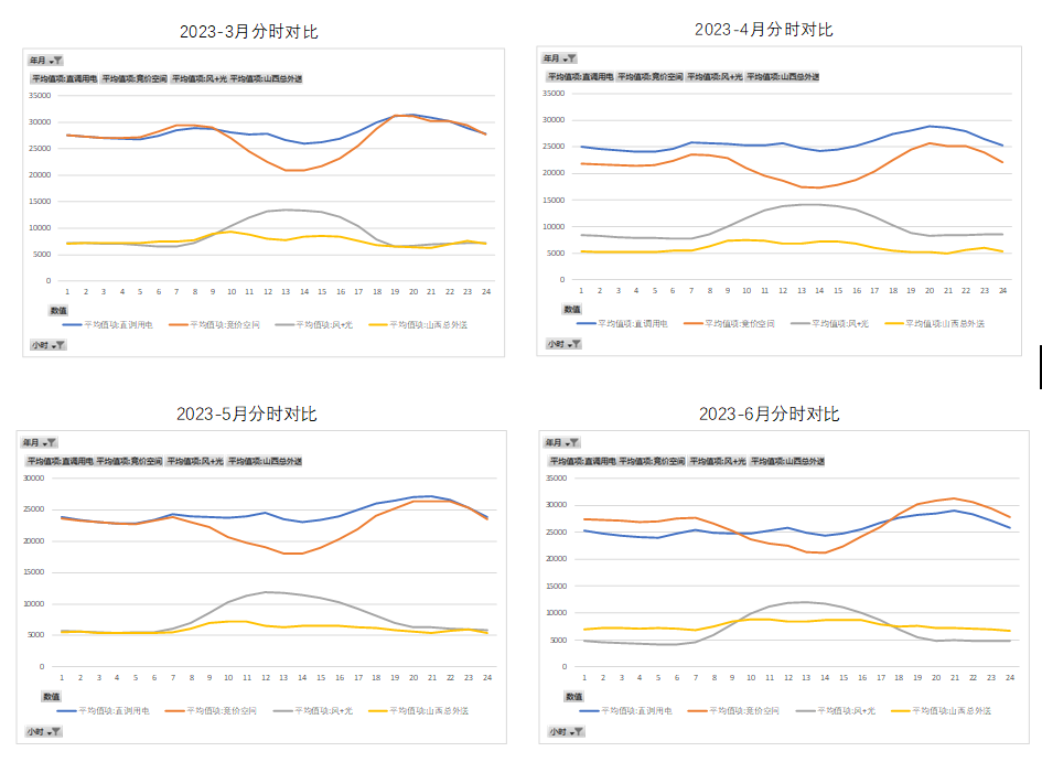 新能源波動性及可調(diào)資源規(guī)模之山西市場篇（上）  一