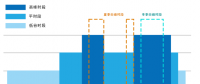 北京完善峰谷分時電價機(jī)制 更好引導(dǎo)工商業(yè)用戶錯峰用電