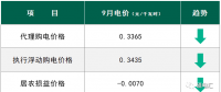 下跌15.05% 9月國網(wǎng)四川工商業(yè)代理購電價格行情及趨勢