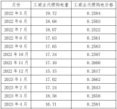 新疆區(qū)域電網(wǎng)代購(gòu)電量、電價(jià)統(tǒng)計(jì)分析