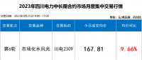 【四川電力交易行情】斷崖式跳水 成交價下跌近2分！9月最后一輪交易呈現(xiàn)多次反轉！