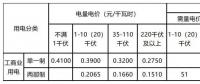 新輸配電價模式下 工商業(yè)用戶如何選擇更省錢的電價執(zhí)行方式？