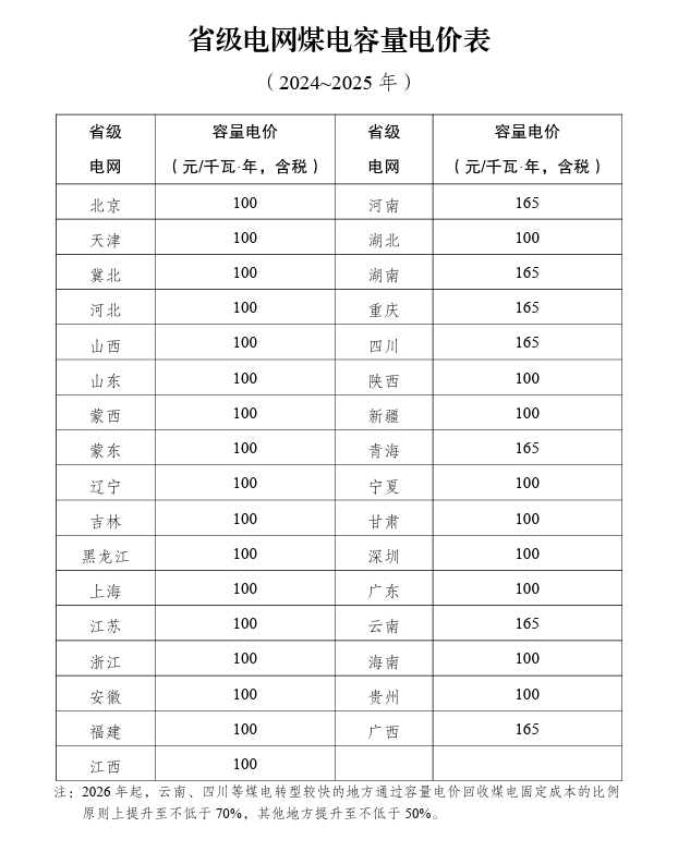 煤電電價 兩部制電價