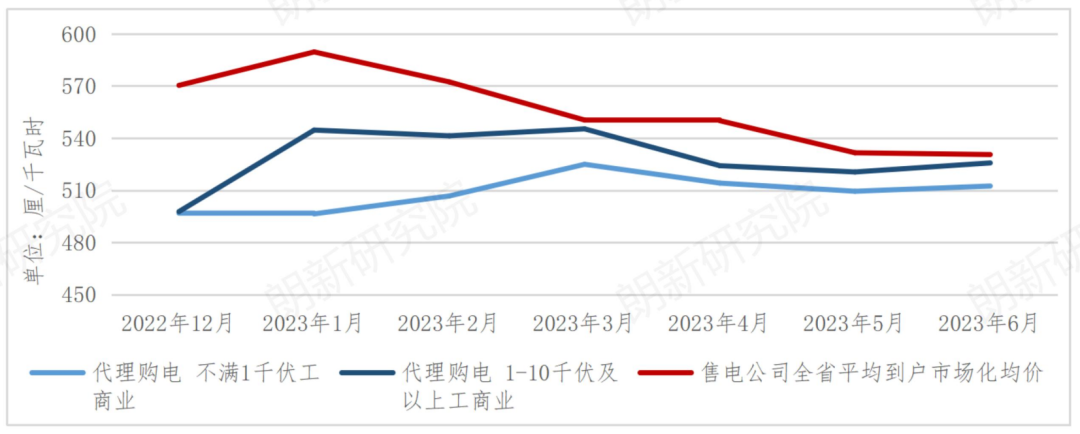 電網(wǎng)代理購電