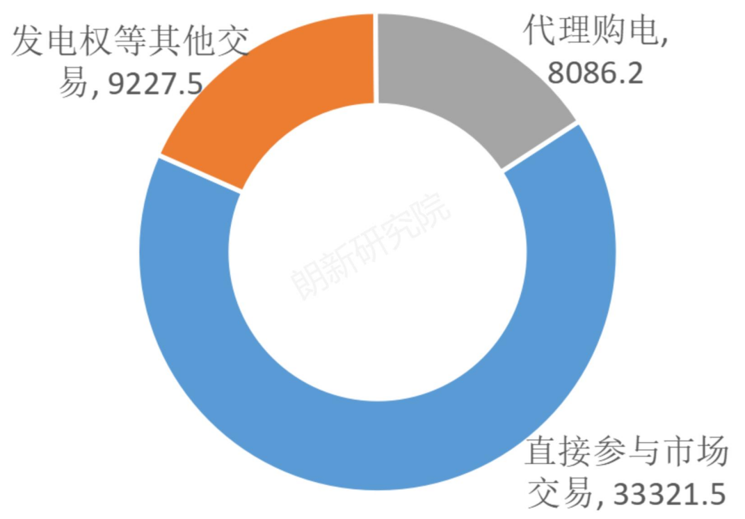 電網(wǎng)代理購電