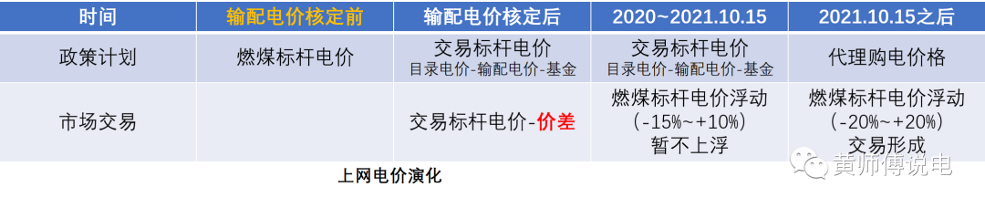 電量電費（一）：上網(wǎng)電價的演化