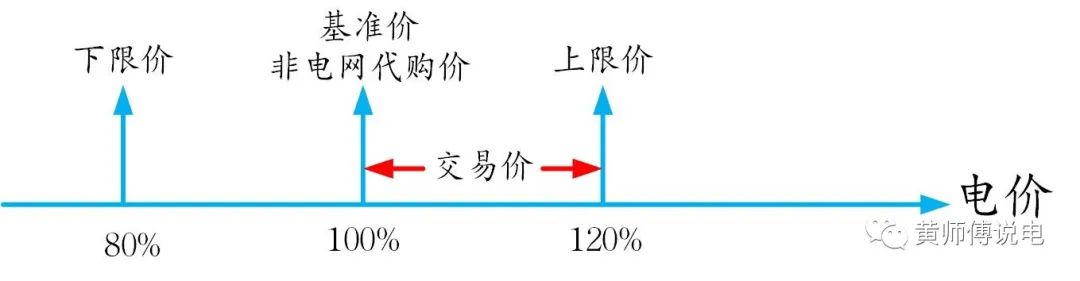 電量電費(fèi)（二）：電網(wǎng)代購(gòu)與市場(chǎng)交易