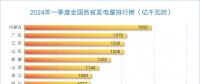 一季度全國各省發(fā)電量排行