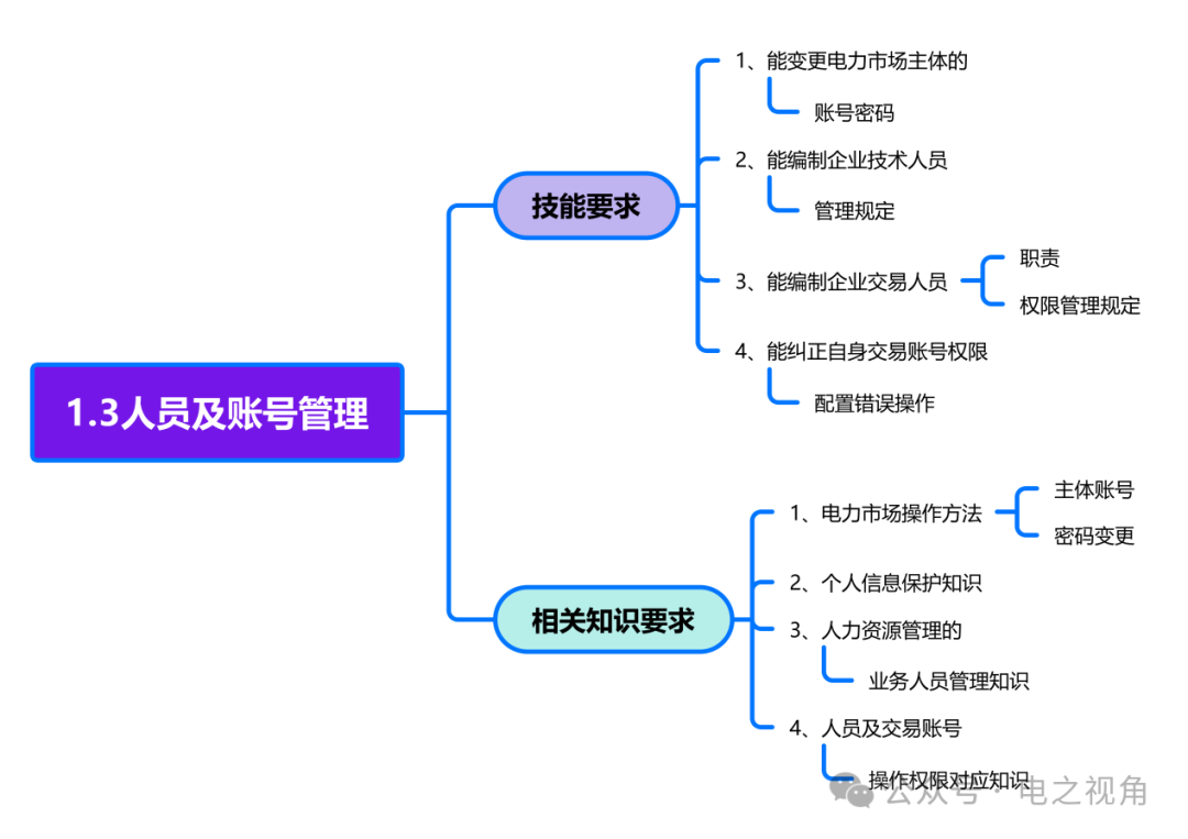 電力交易員必備知識之一