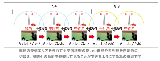 自動放送局サーチ