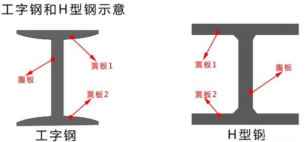 工字鋼與H型鋼有什么區別